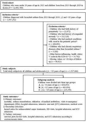 The relationship between childhood asthma and socioeconomic status: a Korean nationwide population-based study